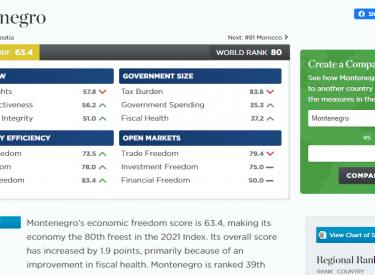 Montenegro ranked 80th in Economic Freedom Index