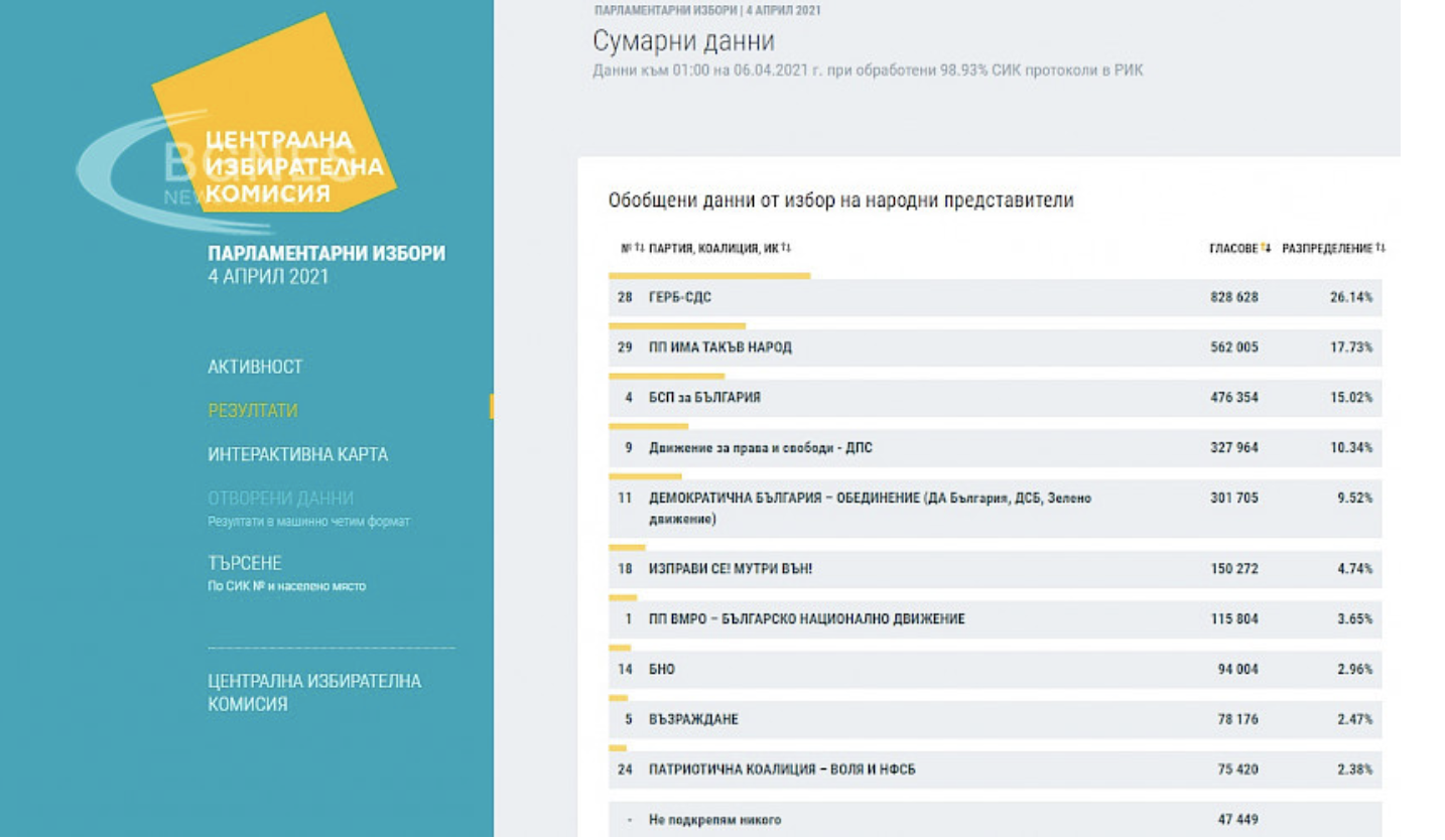 Bulgaria: Six parties to make it to the National Assembly