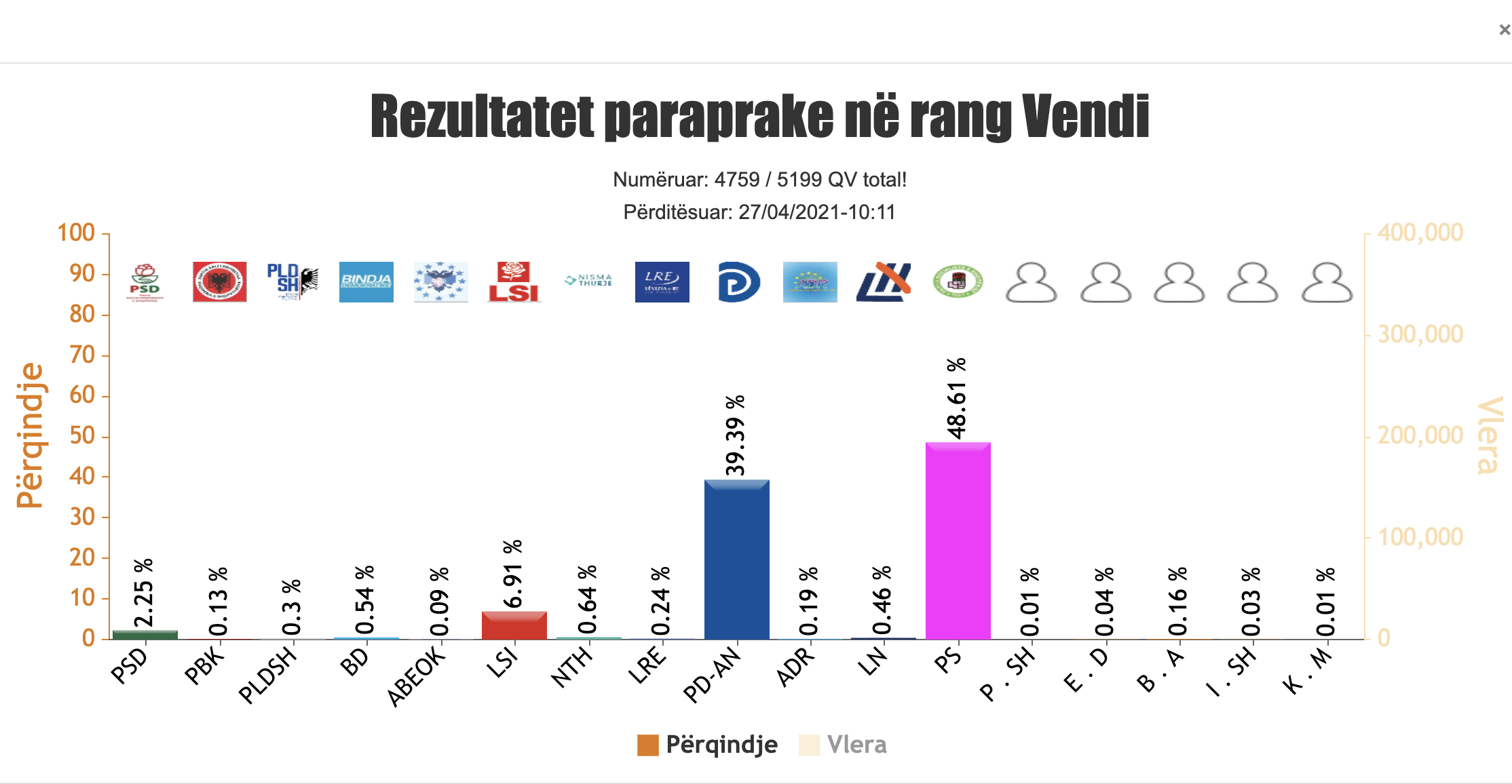 Albania: PS 48,61%, PD 39,39%, LSI 6,91% and PSD 2,25%