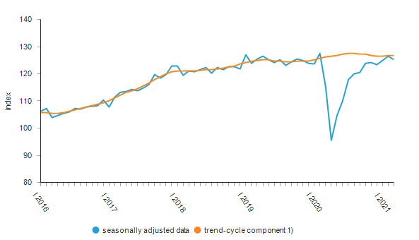 Slovenia: The value of industrial production in Q1 2021 3.0% higher than in Q1 2020