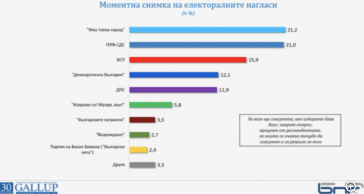 The first two parties in the last elections share the chances of victory