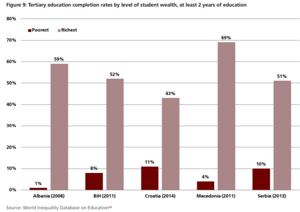 Poor people in Albania deprived of education opportunities: Report