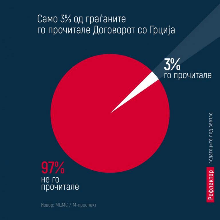 FYROM: Only 3% of citizens have read the agreement on the name