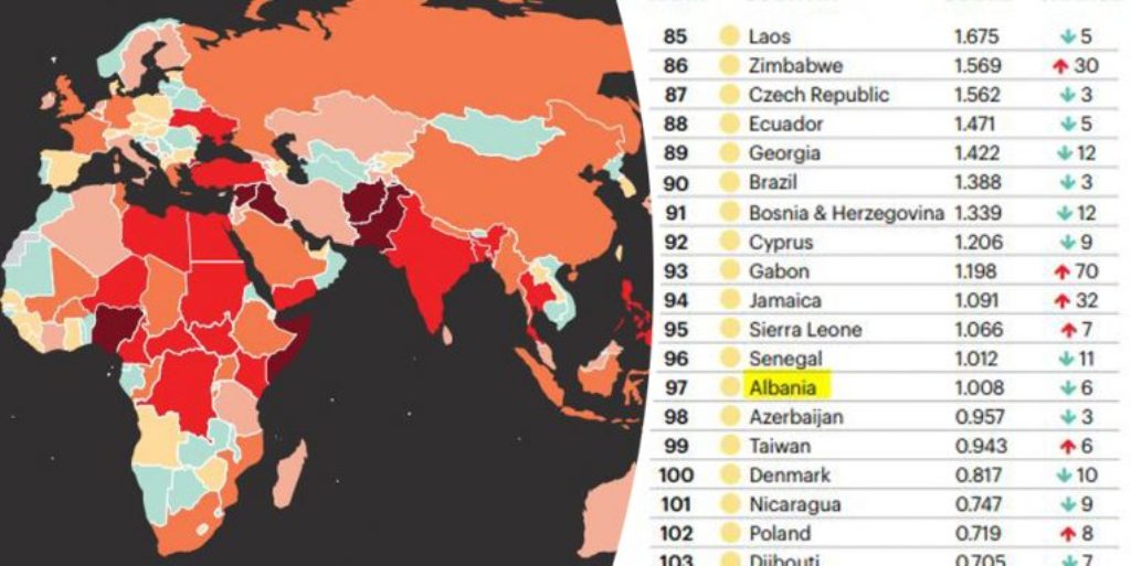 Global terrorism index does not regard Albania as problematic