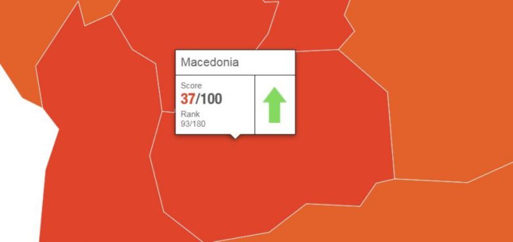 Transparency International: Skopje gains positions in the corruption index