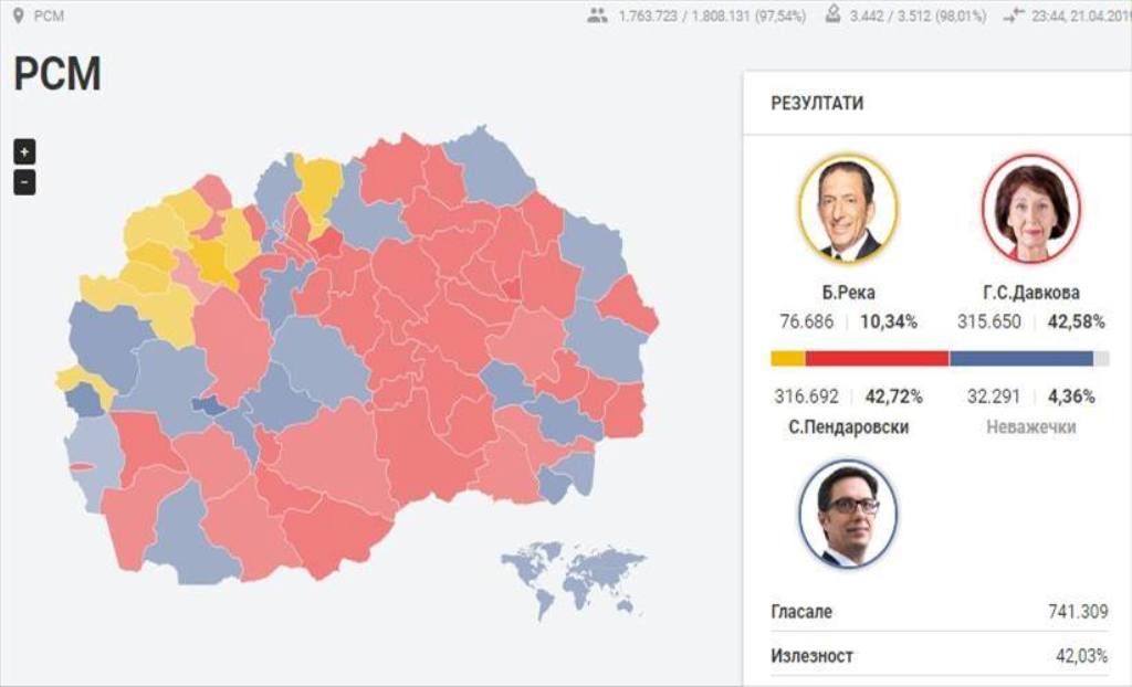 “Beteja” e ngushtë e presidencialeve, Pendarovski me epërsi të lehtë ndaj Siljanovskës