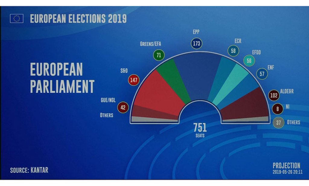 Rezultatet për Parlamentin Evropian, shpresë për Kosovën dhe rajonin e Ballkanit
