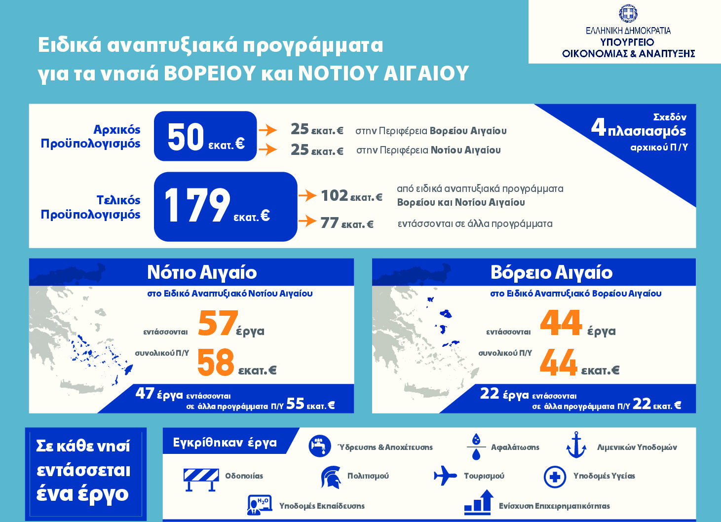 «Τρέχουν» έργα 179 εκατ. σε Βόρειο και Νότιο Αιγαίο