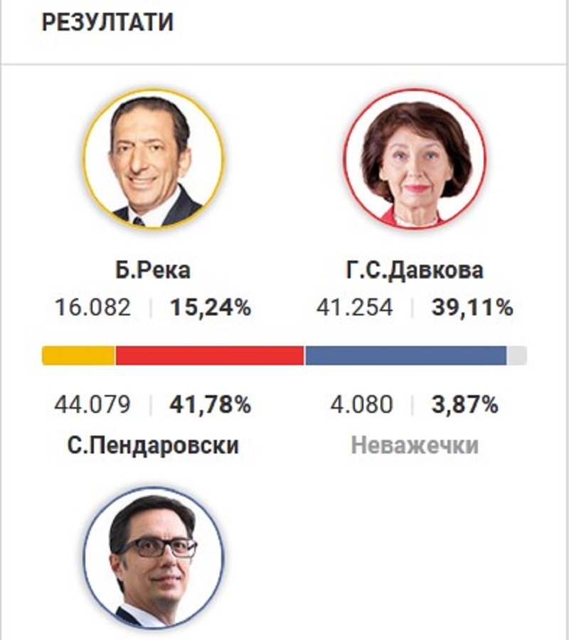 Βόρεια Μακεδονία: Άρχισε η ροή των αποτελεσμάτων από την Εκλογική Επιτροπή