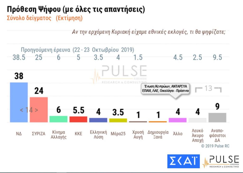 Δημοσκόπηση Pulse: Ισχυρή υποστήριξη στις πρόσφατες κυβερνητικές πρωτοβουλίες
