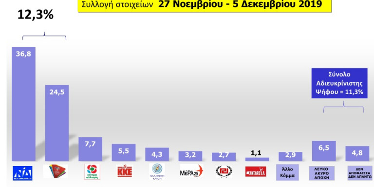 Δημοσκόπηση MRB: Η Νέα Δημοκρατία με διψήφιο προβάδισμα έναντι του SYRIZA