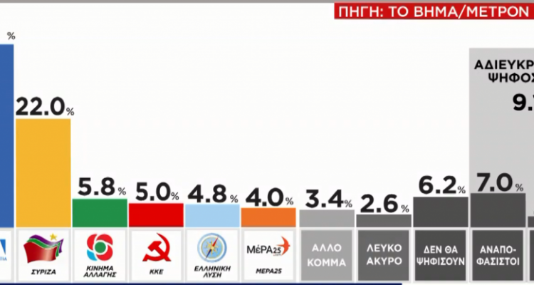 Νέα δημοσκόπηση της Metron Analysis στέλνει μικτά μηνύματα στην κυβέρνηση Μητσοτάκη