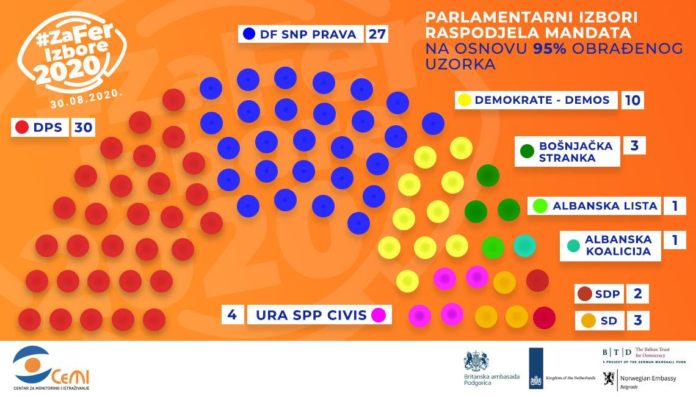 Μαυροβούνιο: Η αντιπολίτευση πανηγυρίζει για τη νίκη της στις γενικές εκλογές