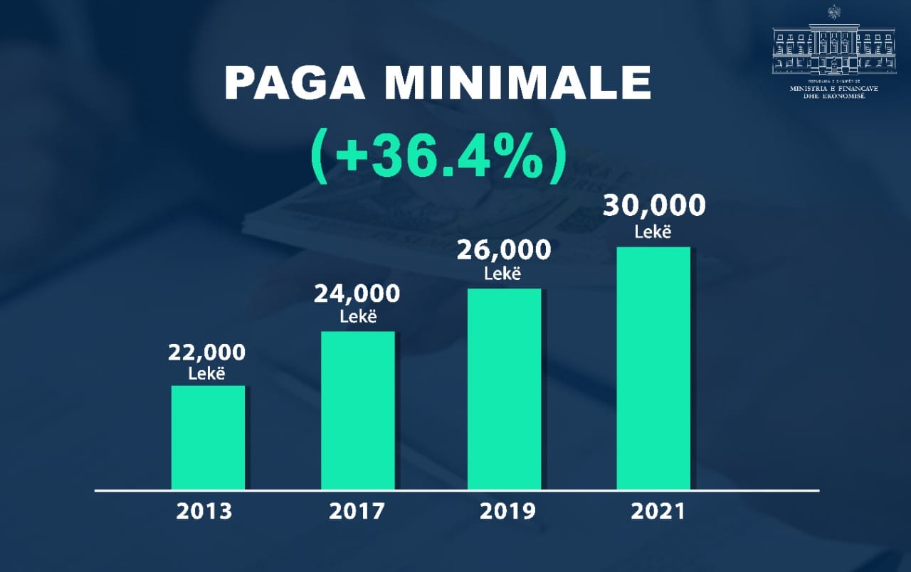 Αλβανία: Εγκρίθηκε η αύξηση του ελάχιστου μισθού σε 30.000 λεκ