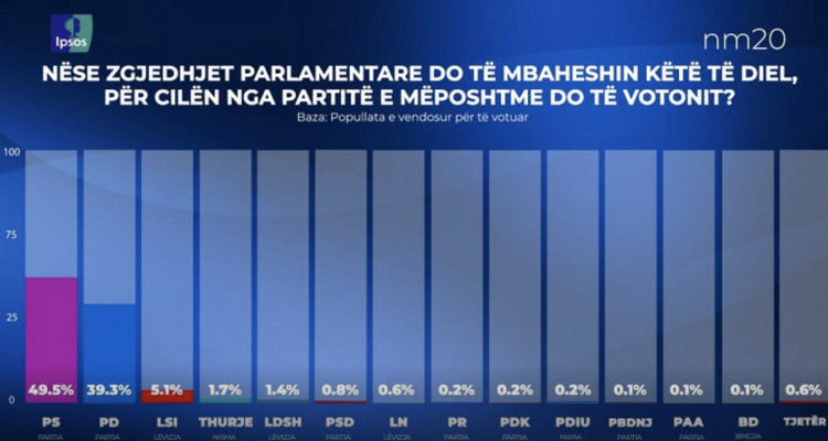 Αλβανία: Το Σοσιαλιστικό Κόμμα του Rama προηγείται με 49,5% σε έρευνα της IPSOS