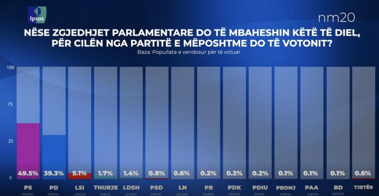 Αλβανία: Το Σοσιαλιστικό Κόμμα του Rama προηγείται με 49,5% σε έρευνα της IPSOS