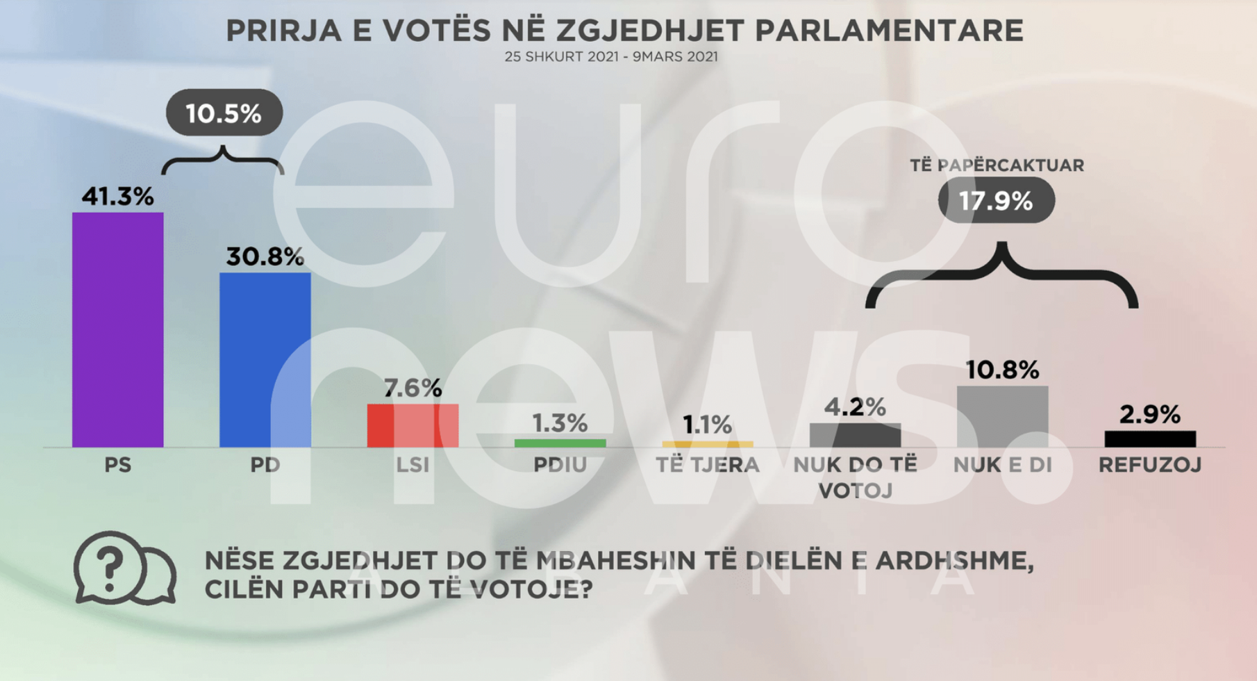 Αλβανία: Προηγείται το Σοσιαλιστικό Κόμμα σε νέα δημοσκόπηση της MRB