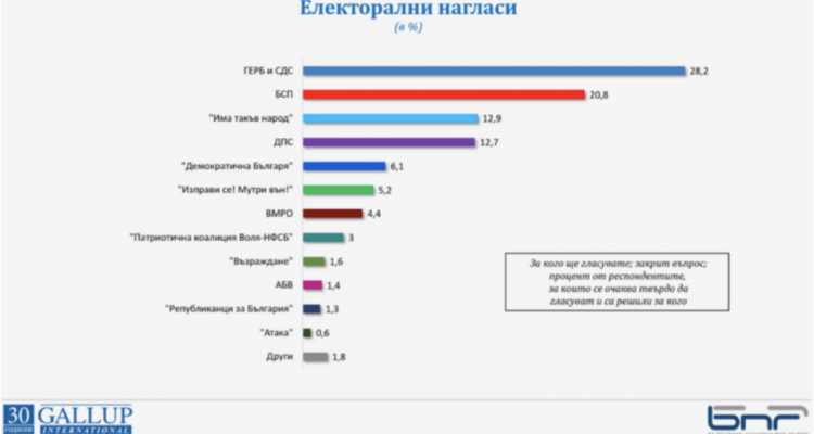Βουλγαρία: Επτά κόμματα δείχνει δημοσκόπηση ότι θα περάσουν το κατώφλι της Βουλής