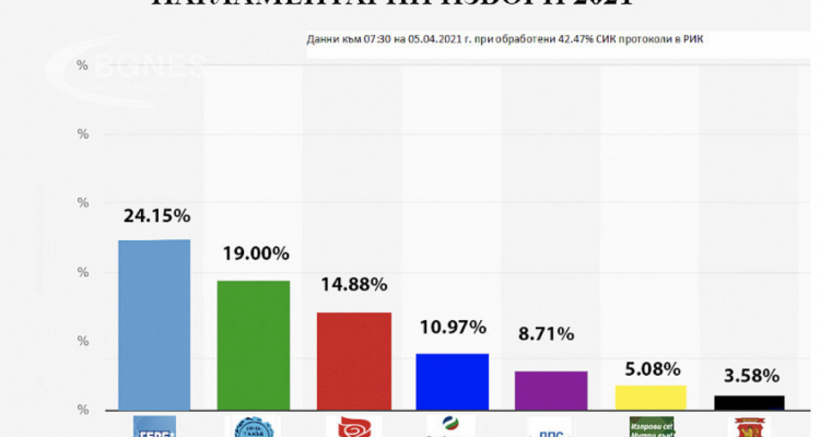 Βουλγαρία: Έξι κόμματα περνούν το κατώφλι της Βουλής με καταμετρημένο το 42,47% των ψήφων