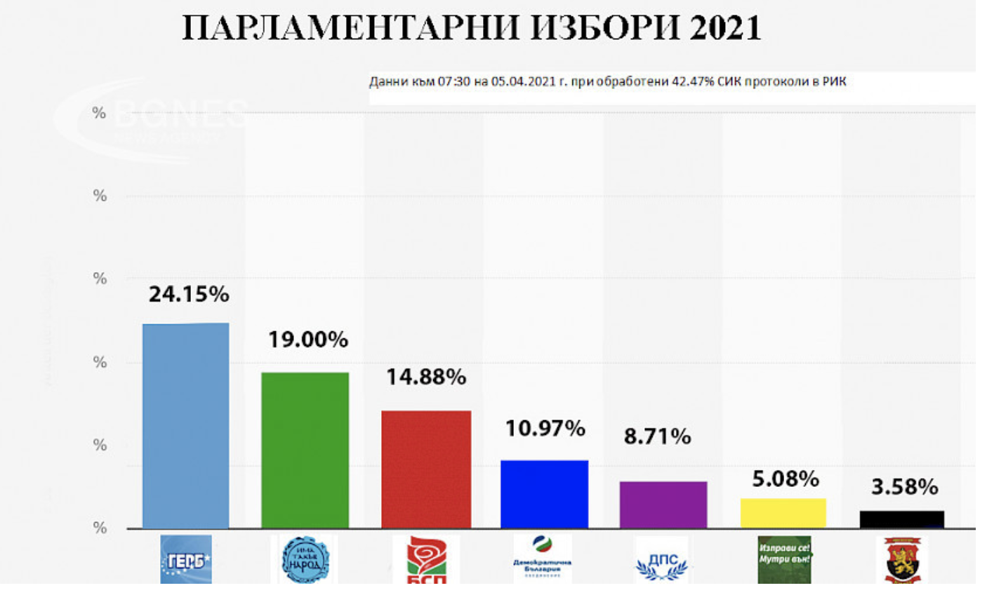 Βουλγαρία: Έξι κόμματα περνούν το κατώφλι της Βουλής με καταμετρημένο το 42,47% των ψήφων