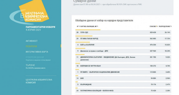 Βουλγαρία: Έξι κόμματα εισέρχονται στην Εθνοσυνέλευση