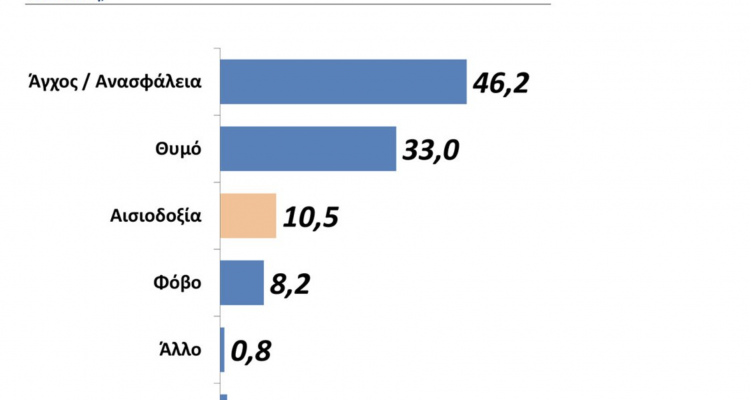 Ελλάδα: Απαισιοδοξία δηλώνουν οι Έλληνες για το 2021
