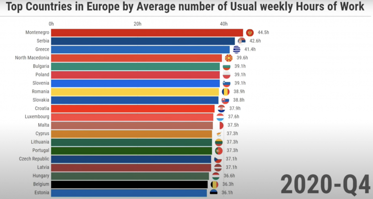 Μαυροβούνιο, Σερβία και Ελλάδα οι πρώτες χώρες στην Ευρώπη σε ώρες εργασίας την εβδομάδα