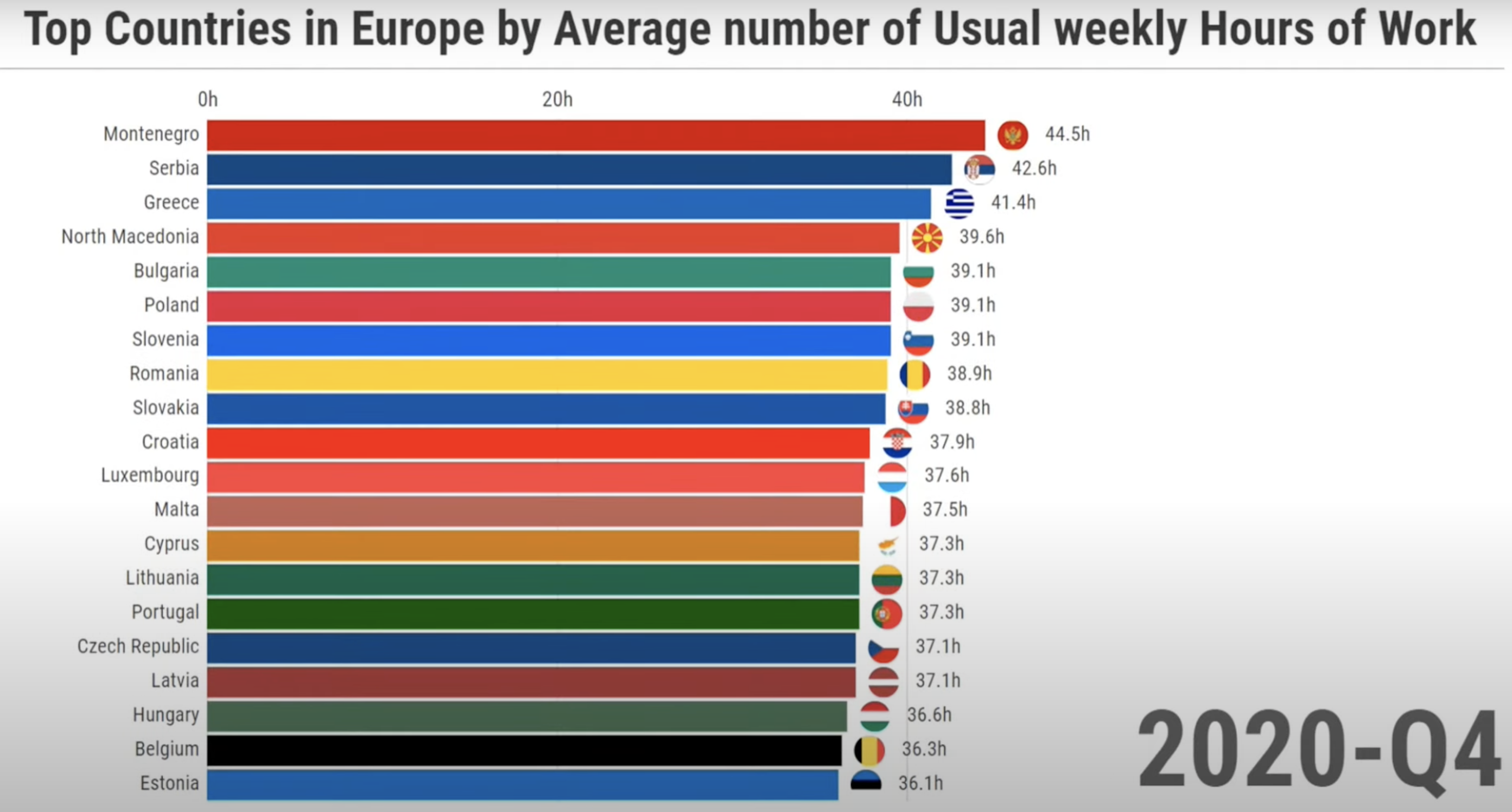 Μαυροβούνιο, Σερβία και Ελλάδα οι πρώτες χώρες στην Ευρώπη σε ώρες εργασίας την εβδομάδα