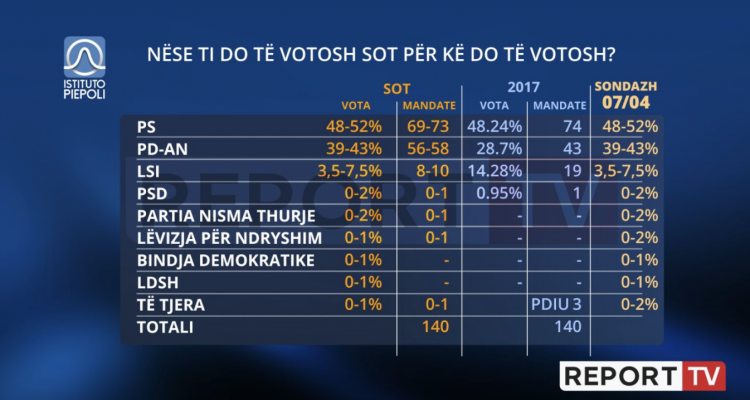 Αλβανία: Αυτοδυναμία στο SP του Rama δίνει νέα δημοσκόπηση