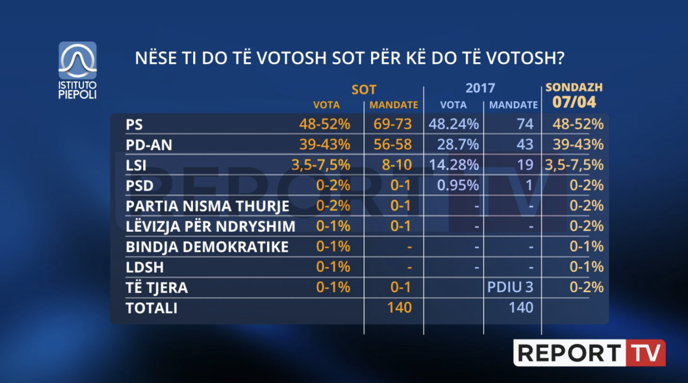 Αλβανία: Αυτοδυναμία στο SP του Rama δίνει νέα δημοσκόπηση