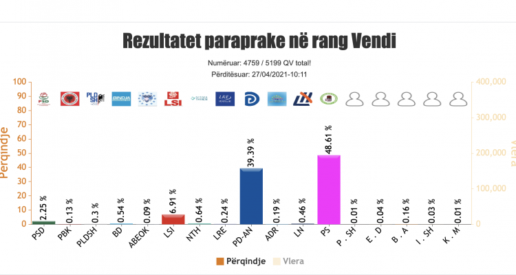 Αλβανία: PS 48,61%, PD 39,39%, LSI 6,91% και το PSD 2,25%