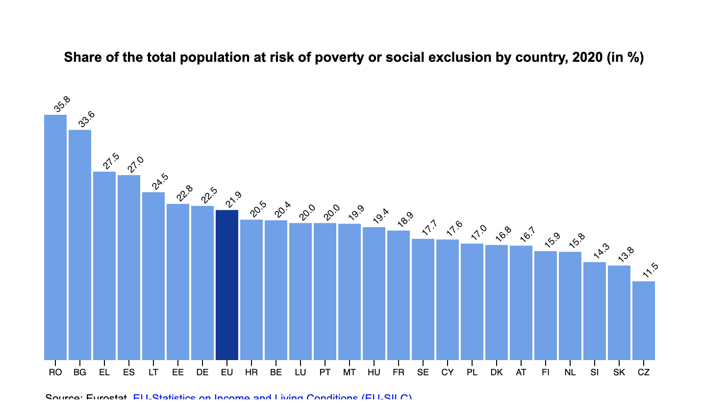 Eurostat: Πρωταθλητές Ρουμανία Βουλγαρία και Ελλάδα σε ποσοστό του πληθυσμού που κινδυνεύει από φτώχεια και κοινωνικό αποκλεισμό