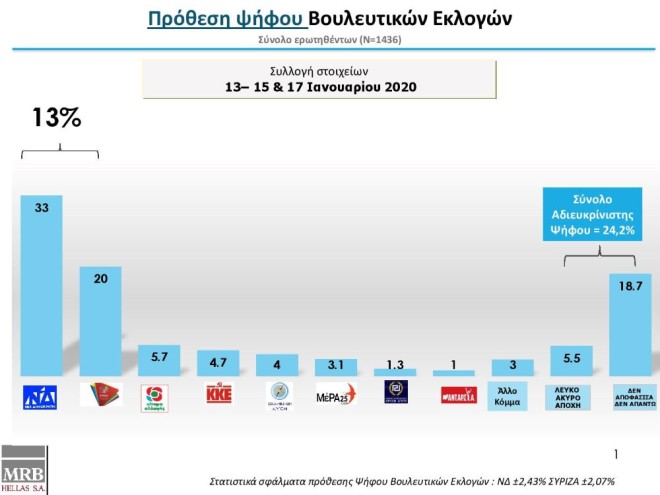 Istraživanje agencije MRB pokazuje jaku podršku politici grčke Vladef