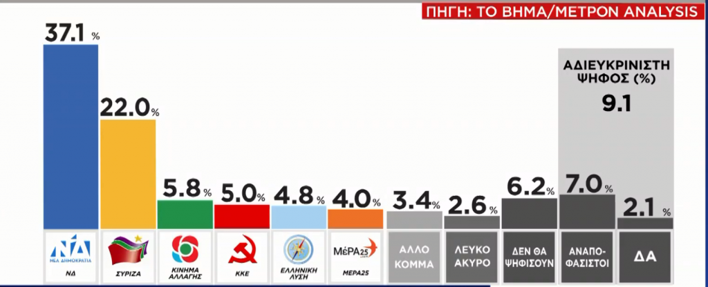 Anketa agencije Metron Analysis šalje poruke Mitsotakisovoj Vladi