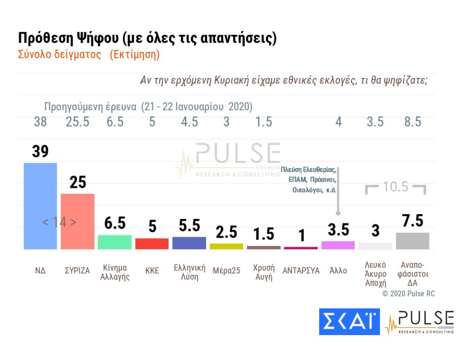 Istraživanje: Grci zadovoljni Vladinim odgovorom na turske provokacije