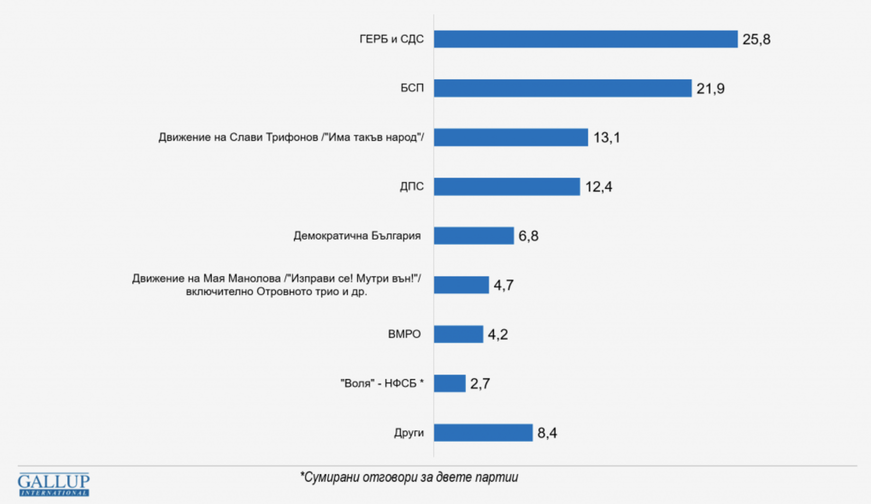 Bugarska: Najnovije istraživanje Gallupa pokazuje da GERB-UDF vode sa 25,8% ispred BSP koji ima 21,9%