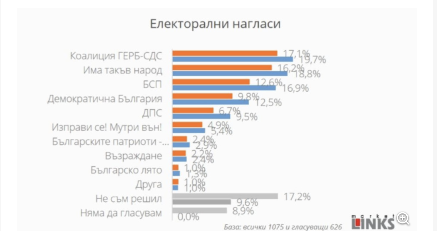 Bugarska: GERB-SDS vodi sa manje od 1% u novoj anketi